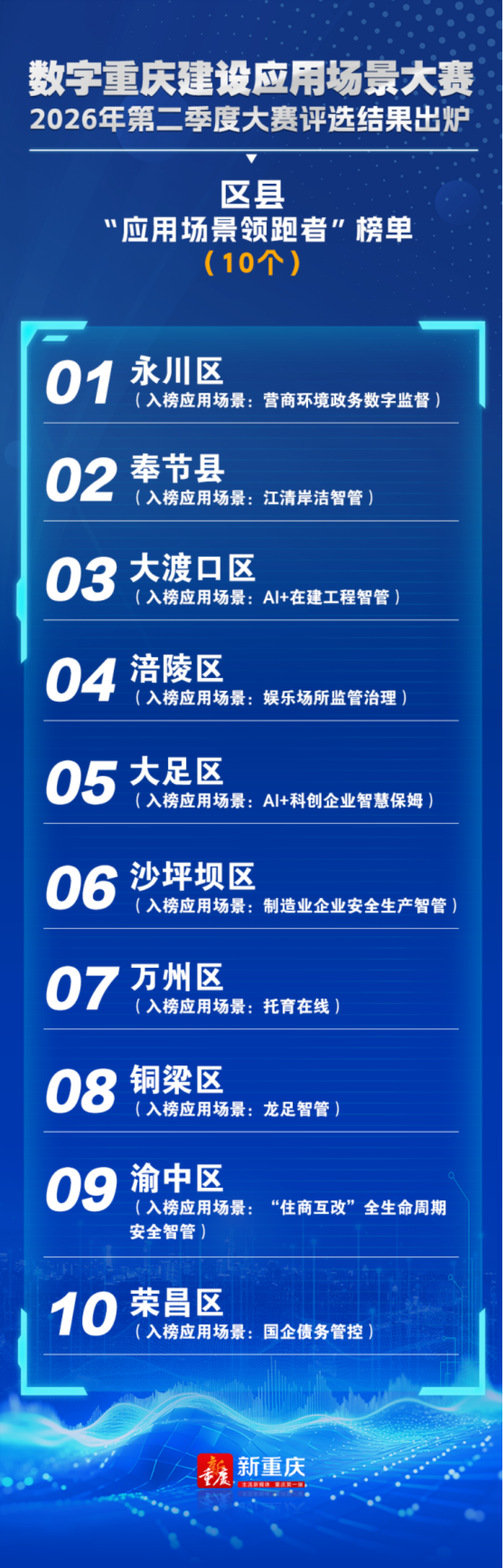 区应急管理局 “制造业企业安全生产智管”AI+综合场景入选区县“应用场景领跑者”榜单
